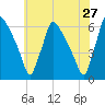Market Street Bridge tide chart for Friday, May 27, 2022