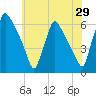 Market Street Bridge tide chart for Sunday, May 29, 2022