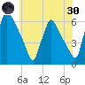 Market Street Bridge tide chart for Monday, May 30, 2022