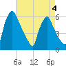Market Street Bridge tide chart for Wednesday, May 4, 2022