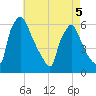 Market Street Bridge tide chart for Thursday, May 5, 2022