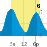 Market Street Bridge tide chart for Friday, May 6, 2022