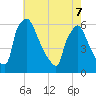 Market Street Bridge tide chart for Saturday, May 7, 2022