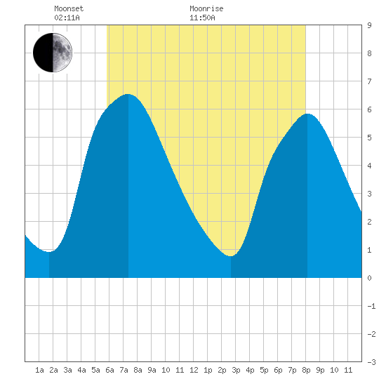 Market Street Bridge tide chart for Sunday, May 8, 2022
