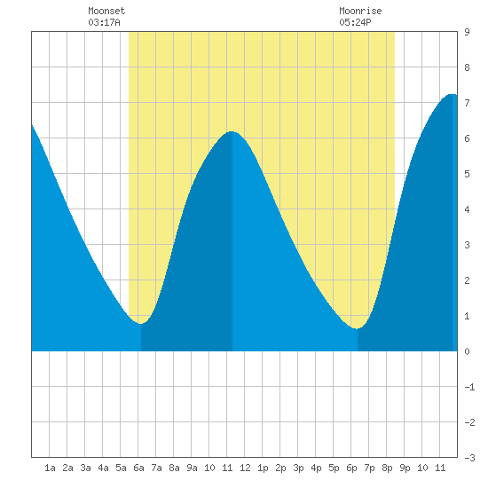 Market Street Bridge tide chart for Saturday, June 11, 2022
