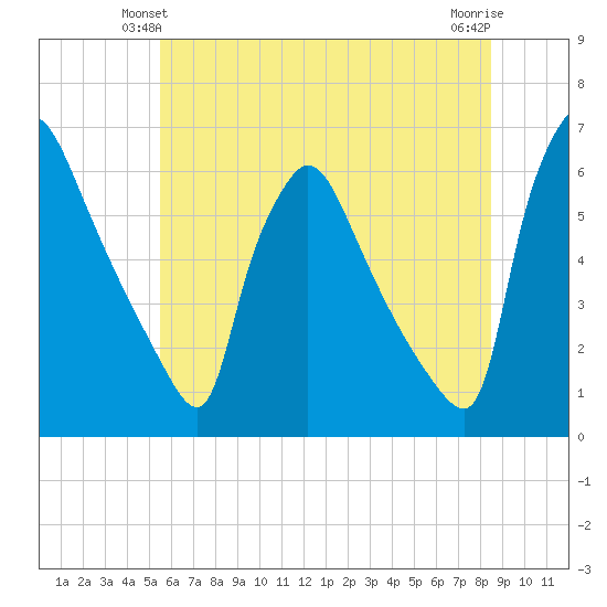 Market Street Bridge tide chart for Sunday, June 12, 2022