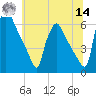 Market Street Bridge tide chart for Tuesday, June 14, 2022