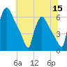 Market Street Bridge tide chart for Wednesday, June 15, 2022