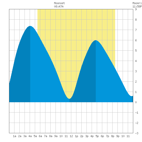 Market Street Bridge tide chart for Friday, June 17, 2022