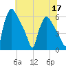 Market Street Bridge tide chart for Friday, June 17, 2022