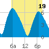 Market Street Bridge tide chart for Sunday, June 19, 2022