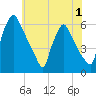 Market Street Bridge tide chart for Wednesday, June 1, 2022