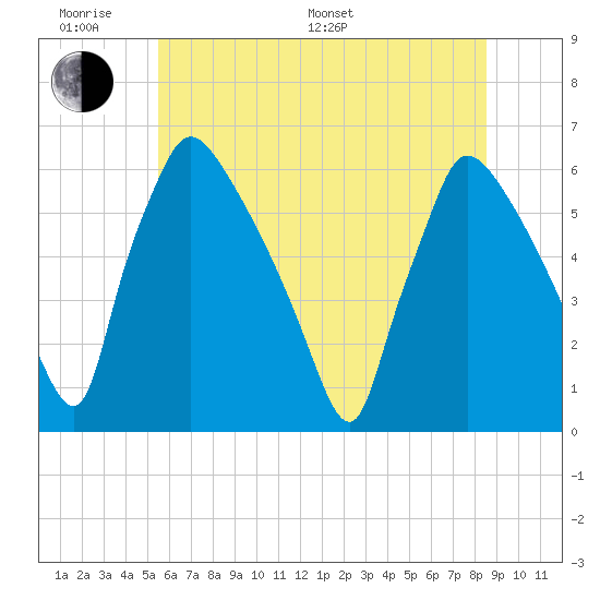 Market Street Bridge tide chart for Monday, June 20, 2022