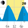 Market Street Bridge tide chart for Monday, June 20, 2022