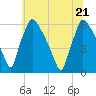 Market Street Bridge tide chart for Tuesday, June 21, 2022
