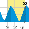 Market Street Bridge tide chart for Wednesday, June 22, 2022