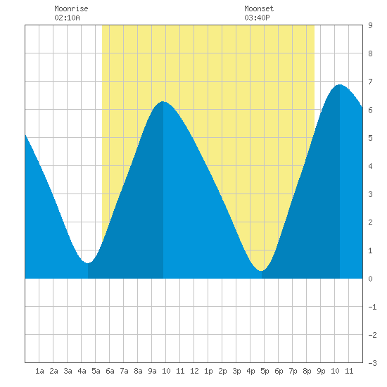 Market Street Bridge tide chart for Thursday, June 23, 2022