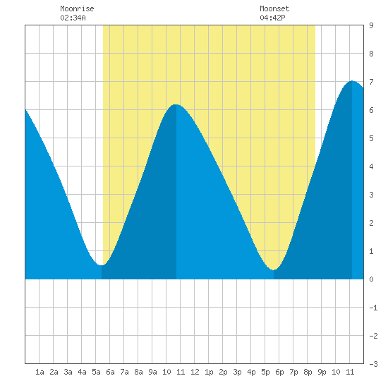 Market Street Bridge tide chart for Friday, June 24, 2022
