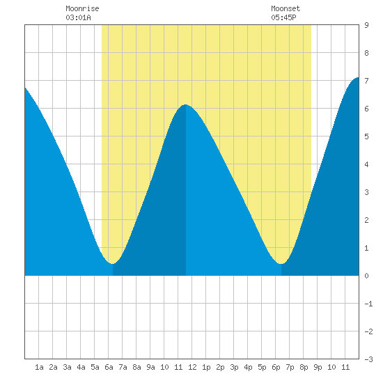 Market Street Bridge tide chart for Saturday, June 25, 2022