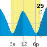 Market Street Bridge tide chart for Saturday, June 25, 2022