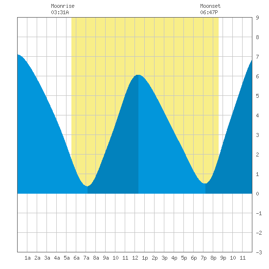 Market Street Bridge tide chart for Sunday, June 26, 2022