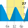 Market Street Bridge tide chart for Monday, June 27, 2022