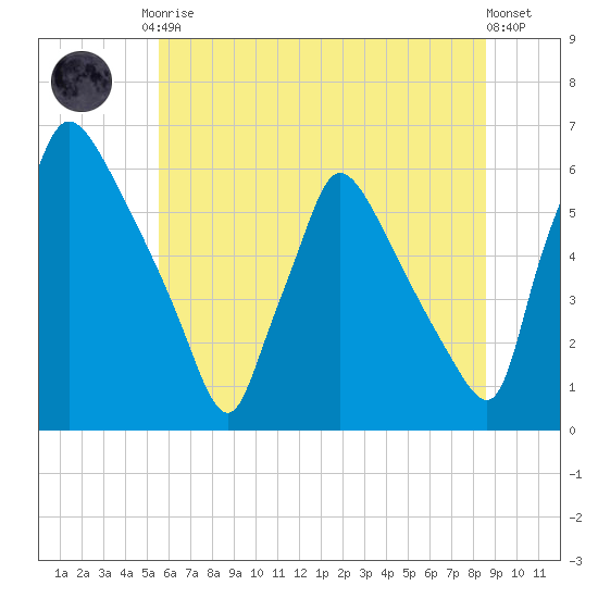 Market Street Bridge tide chart for Tuesday, June 28, 2022