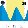 Market Street Bridge tide chart for Tuesday, June 28, 2022