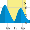 Market Street Bridge tide chart for Thursday, June 2, 2022