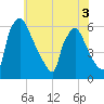 Market Street Bridge tide chart for Friday, June 3, 2022