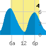 Market Street Bridge tide chart for Saturday, June 4, 2022