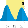 Market Street Bridge tide chart for Sunday, June 5, 2022