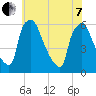 Market Street Bridge tide chart for Tuesday, June 7, 2022