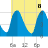 Market Street Bridge tide chart for Wednesday, June 8, 2022