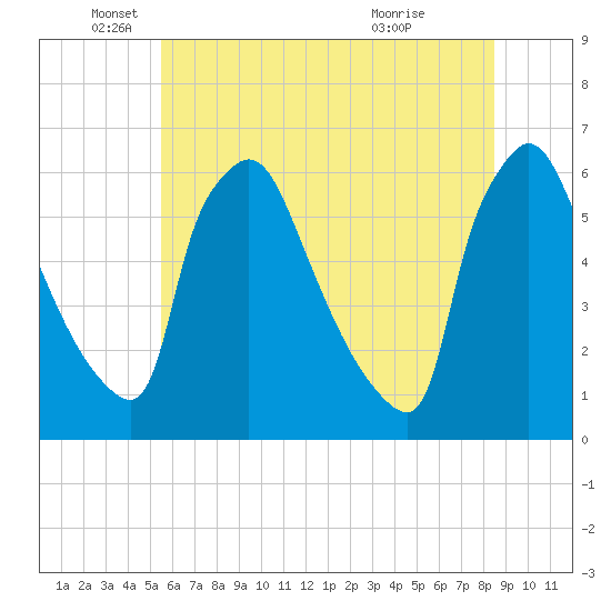 Market Street Bridge tide chart for Thursday, June 9, 2022