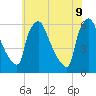 Market Street Bridge tide chart for Thursday, June 9, 2022