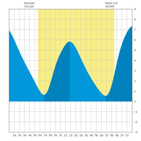 Market Street Bridge tide chart for Monday, July 11, 2022