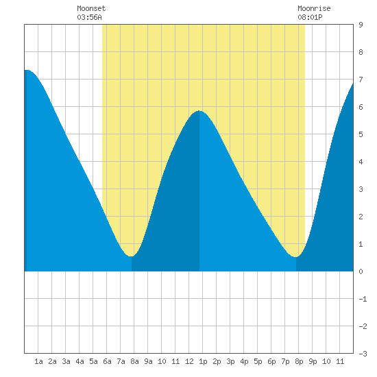 Market Street Bridge tide chart for Tuesday, July 12, 2022