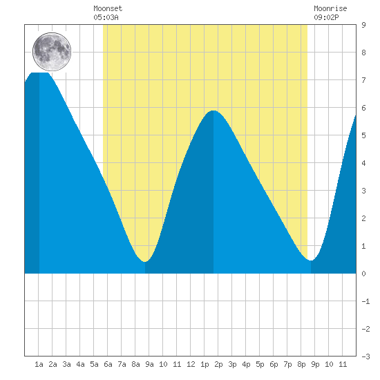 Market Street Bridge tide chart for Wednesday, July 13, 2022