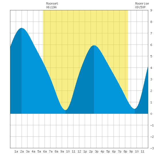 Market Street Bridge tide chart for Thursday, July 14, 2022