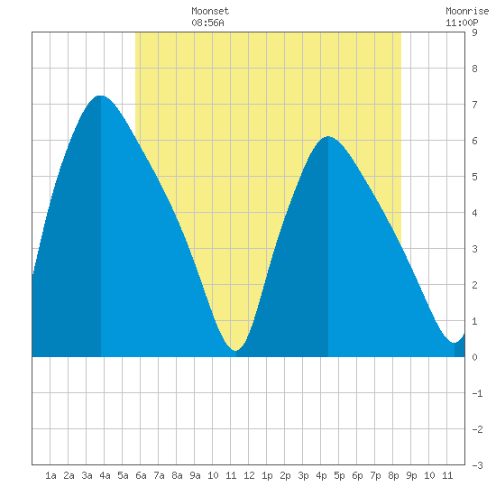 Market Street Bridge tide chart for Saturday, July 16, 2022