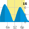 Market Street Bridge tide chart for Saturday, July 16, 2022