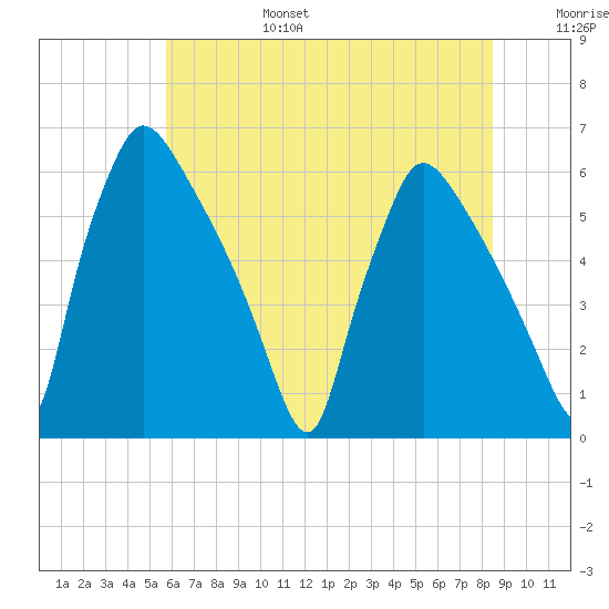 Market Street Bridge tide chart for Sunday, July 17, 2022