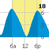 Market Street Bridge tide chart for Monday, July 18, 2022