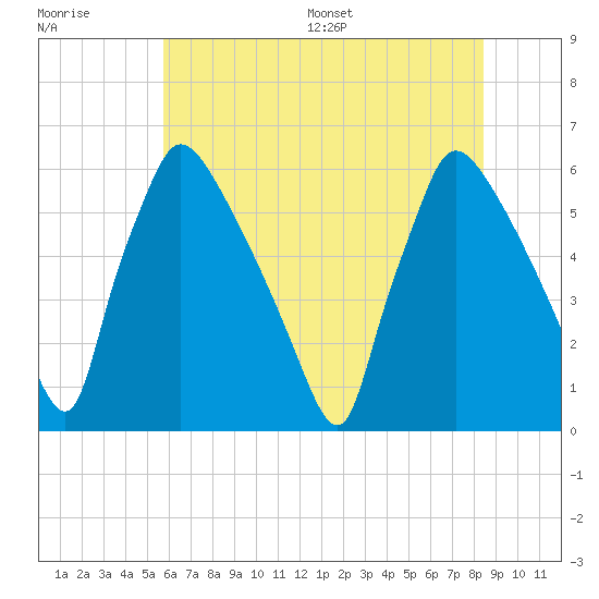 Market Street Bridge tide chart for Tuesday, July 19, 2022