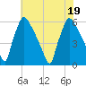 Market Street Bridge tide chart for Tuesday, July 19, 2022