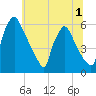 Market Street Bridge tide chart for Friday, July 1, 2022