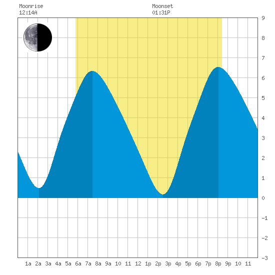 Market Street Bridge tide chart for Wednesday, July 20, 2022