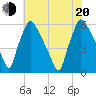 Market Street Bridge tide chart for Wednesday, July 20, 2022