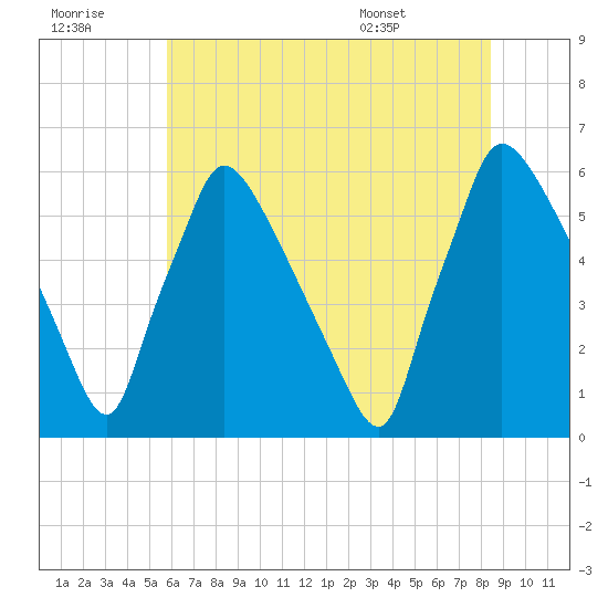 Market Street Bridge tide chart for Thursday, July 21, 2022